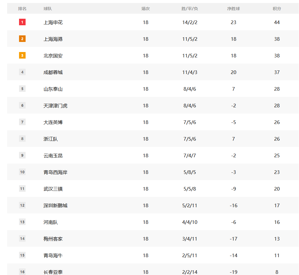 中國超級聯(lián)賽的積分：Yatai的情況很嚴重 Shenhua領(lǐng)先三支球隊